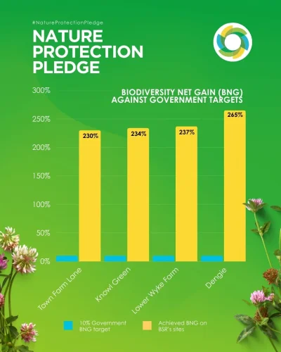 Nature Protection Pledge BNG charts